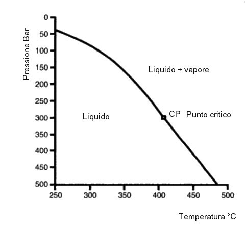 Grafico