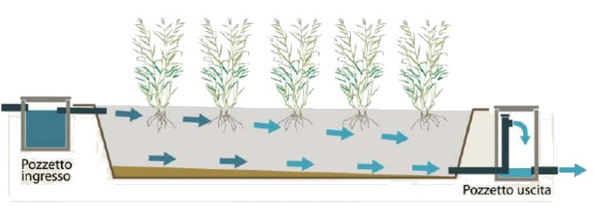 Fitodepurazione a flusso sommerso